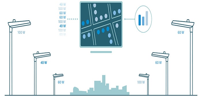 La imagen muestra cómo funciona CityTouch LightPoint